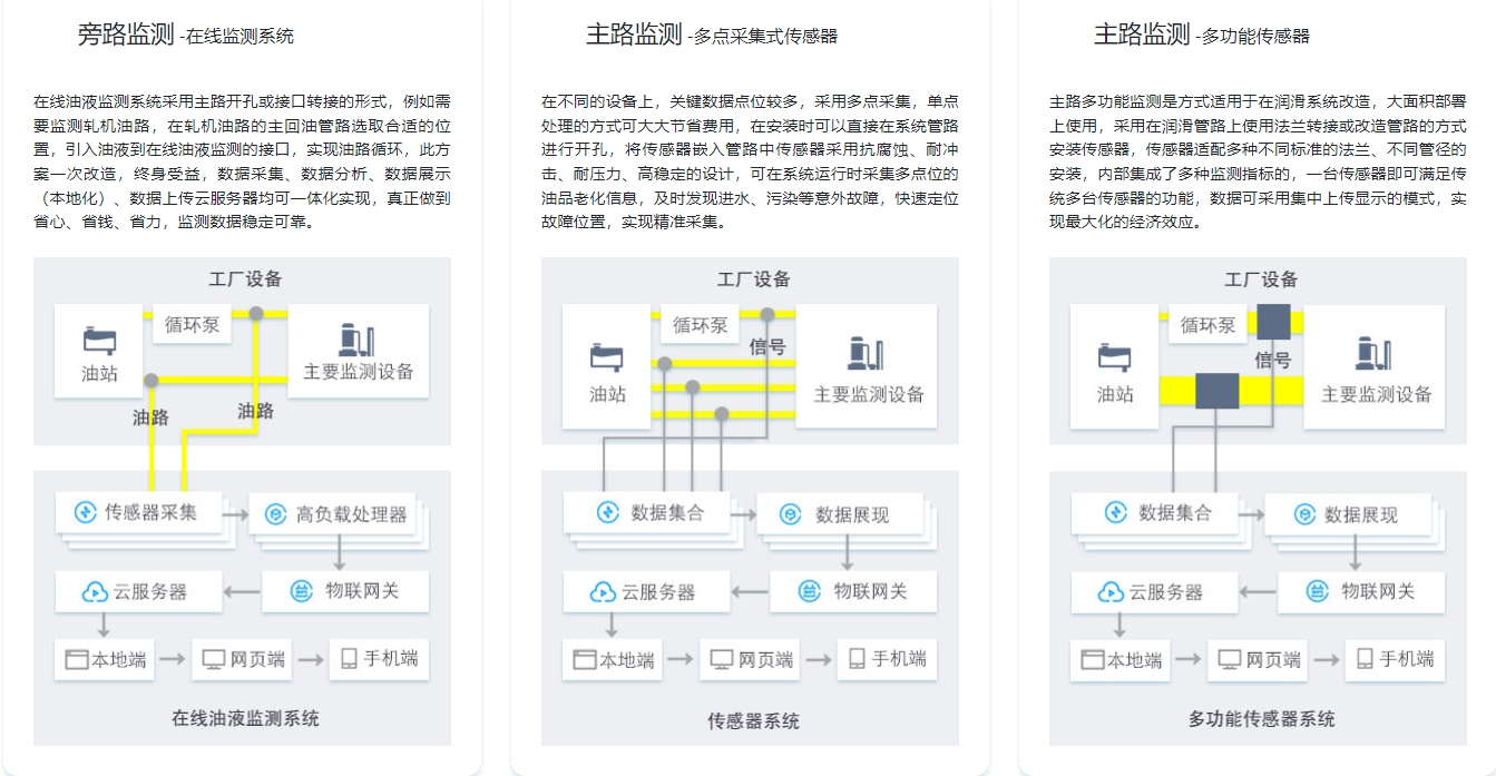 水泥廠油液監(jiān)測三大模式